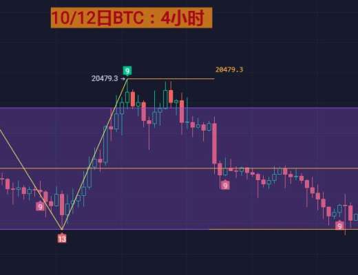 
      10月12日 BTC/ETH行情分析