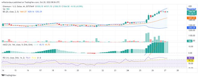 
      ETH/USD 在 1600 美元被拒絕