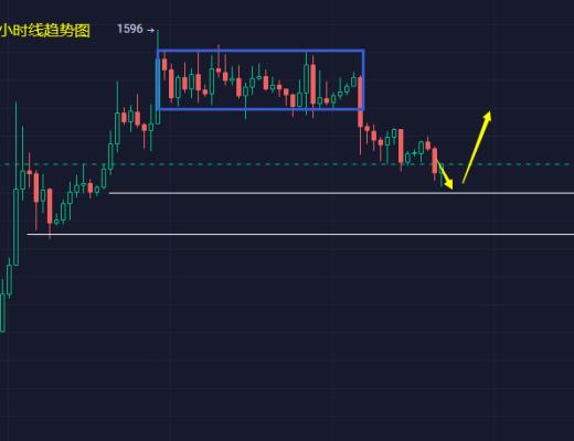 
      小馮：BTC、ETH展开連續回調 支撐位可嘗試多