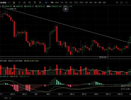 
      10.29受美股影響幣圈集體反彈  多頭收復失地日內能否突破強壓？