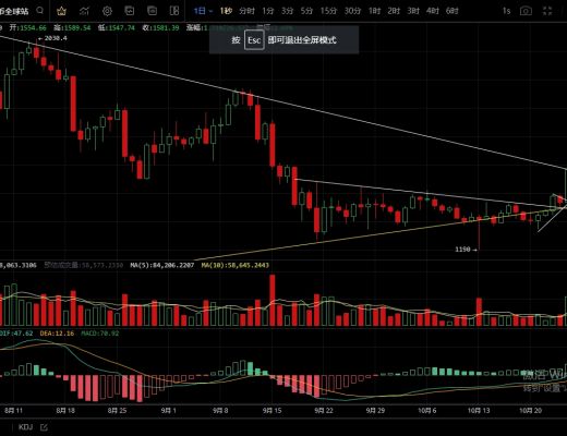 
      10.29受美股影響幣圈集體反彈  多頭收復失地日內能否突破強壓？