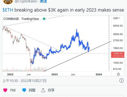 
      以太坊價格：到 2023 年初 ETH 將突破 3000 美元？