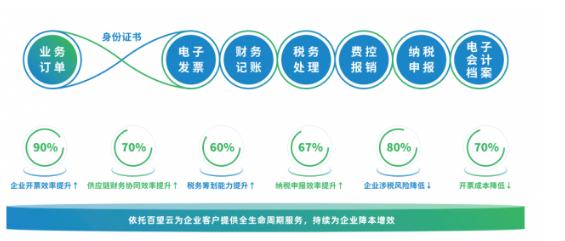 
      四川省納入全電發票开票試點 企業如何做好銷項端升級？附全電發票开票操作