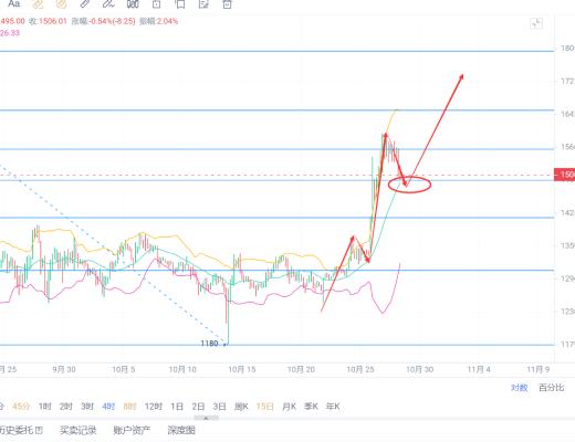 
      10/28以太坊白盤思路走勢解析