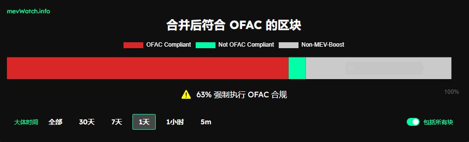 
      以太坊即將進入通縮時代  驗證者是以太坊稱王路上最後的背刺