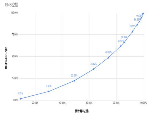 
      空投捕手努力指南：從幾個典型空投中得到的啓示