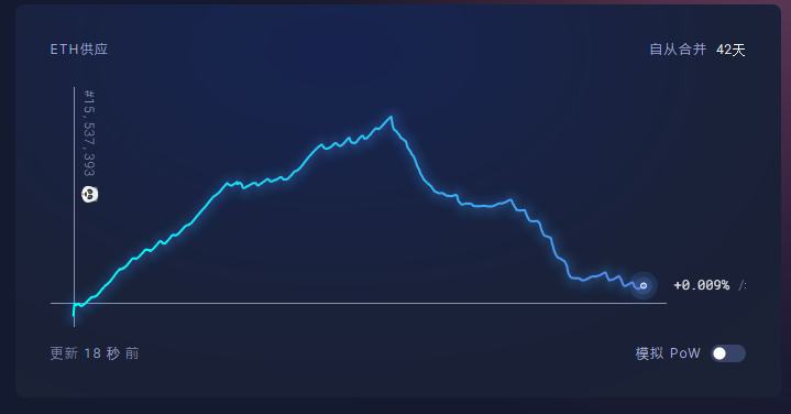 
      以太坊即將進入通縮時代  驗證者是以太坊稱王路上最後的背刺