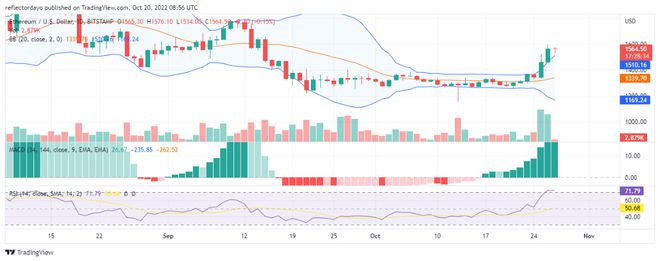 
      ETH/USD 在 1600 美元被拒絕