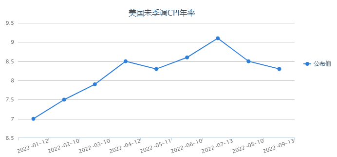 
      物價高到離譜 美國通脹困局難解？資本市場不寒而慄、恐加息難停