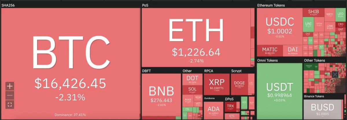 
      比特幣價格分析連續幾天下跌後 BTC 可能上漲至 18,200 美元