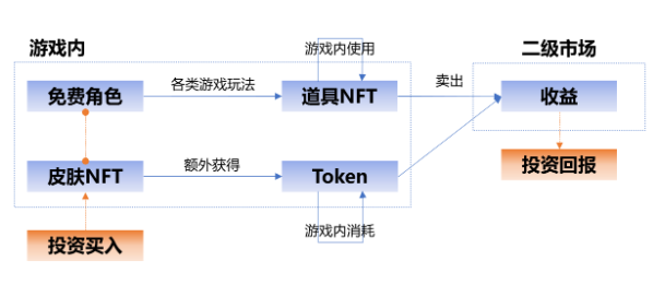 
      傳統遊戲進軍鏈遊 GameFi 的探索之路