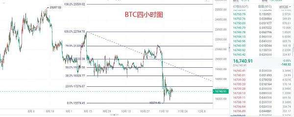 
      仲達：11.16比特幣晚間行情分析及操作思路