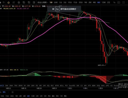 
      11.14主流幣繼續陰跌  多頭反彈無望了嗎？