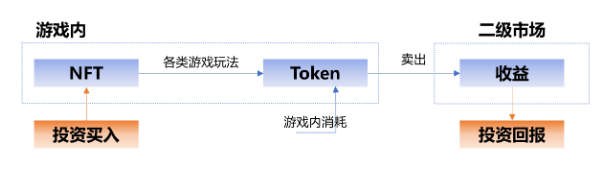 
      傳統遊戲進軍鏈遊 GameFi 的探索之路