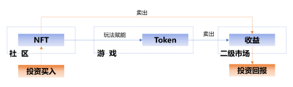 
      傳統遊戲進軍鏈遊 GameFi 的探索之路