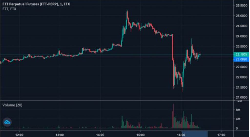 
      FTX深陷風波 幣安欲清倉所有FTT 二者交鋒已進入白熱化？