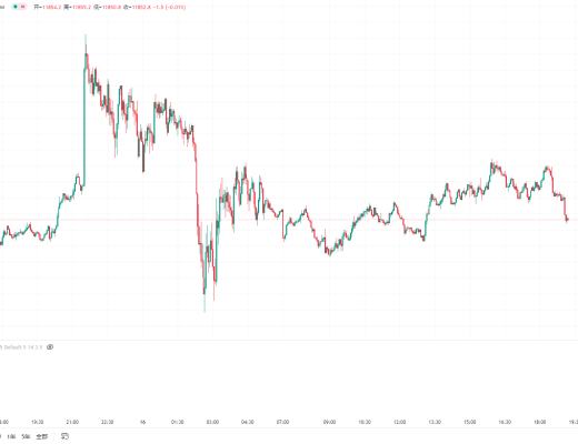 
      11.16BTC比特幣ETH以太坊行情 震蕩結構 關注回踩趨勢機會  FTX爆雷後市場影響如何？