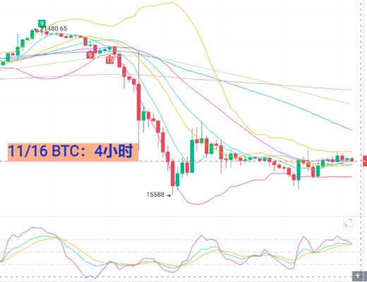 
      11月16日BTC/ETH行情分析