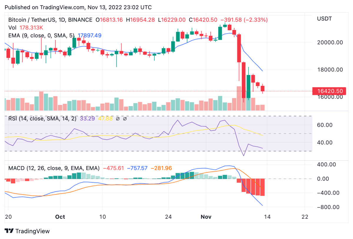 
      比特幣價格分析連續幾天下跌後 BTC 可能上漲至 18,200 美元