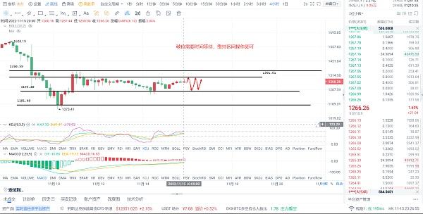 
      11月15晚間：以太坊1200-1300區間震蕩：高拋低吸得行情有把握到么？
