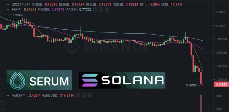 
      拯救SOL生態：正緊急分叉DEX “Serum” 防FTX駭客