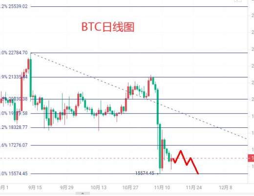 
      仲達：11.14比特幣行情分析及操作思路