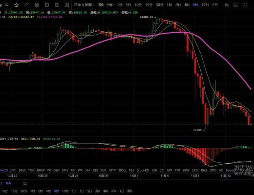 
      11.14主流幣繼續陰跌  多頭反彈無望了嗎？