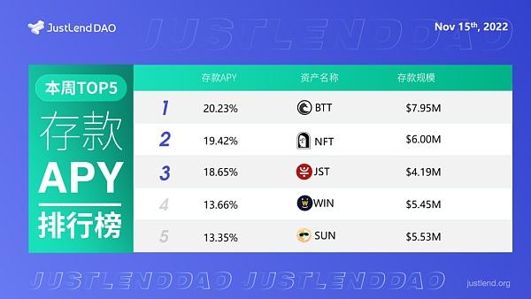 
      社區生態 | JustLend DAO借貸市場存款APY TOP5一覽