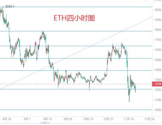 
      仲達：11.14以太坊行情分析及操作思路