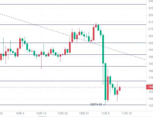 
      仲達：11.15比特幣晚間行情分析及操作思路