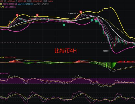 
      11.16幣圈行情又陷入了震蕩布局的單子繼續持有等待行情衝擊