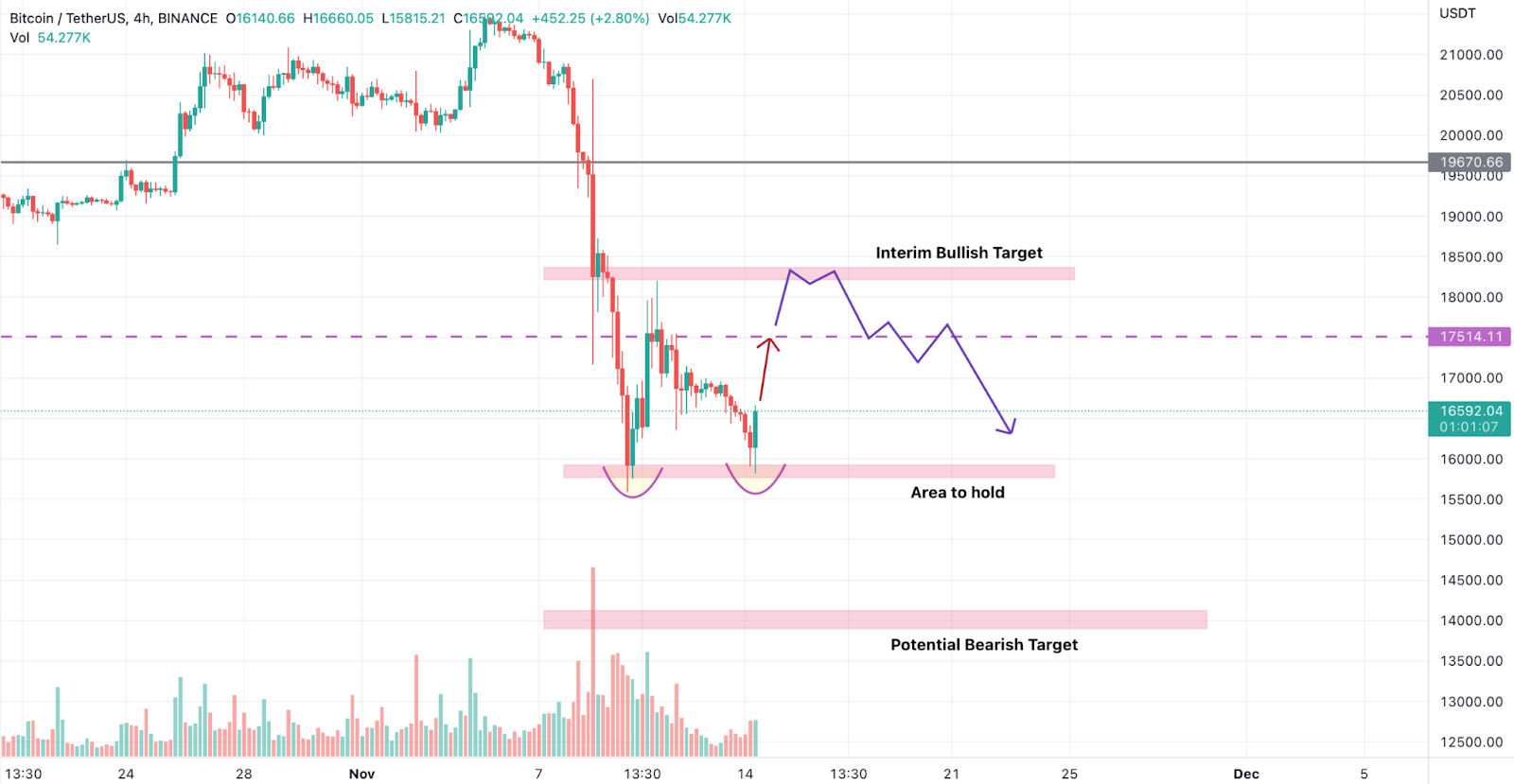 
      比特幣（BTC）價格陷入困境但鯨魚和多頭仍然充滿信心