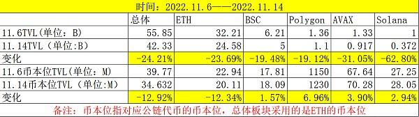 
      Defi周報一、本周關注
二、Defi板塊數據分析