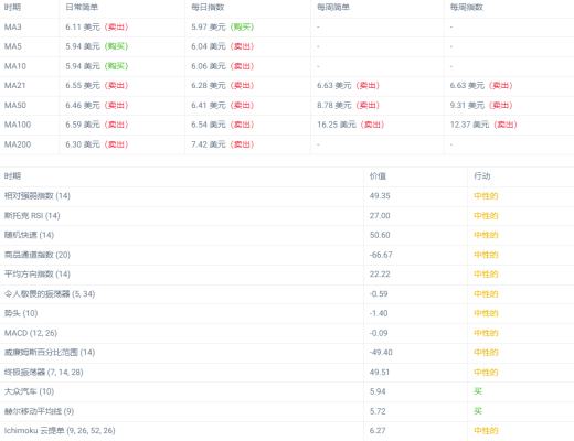 
      Uniswap 上個月下跌 -6.76% 這個月走勢如何？