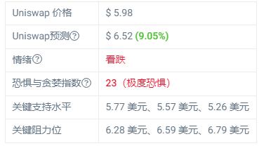 
      Uniswap 上個月下跌 -6.76% 這個月走勢如何？