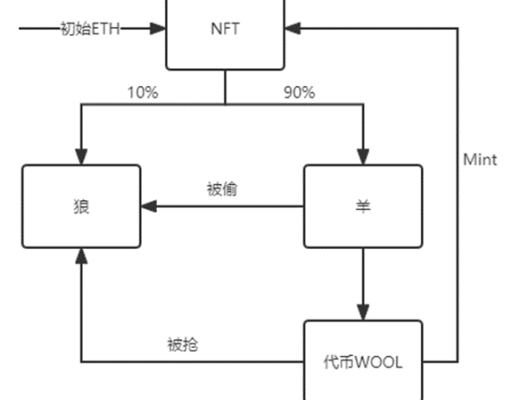 
      鏈遊經濟模型大揭祕