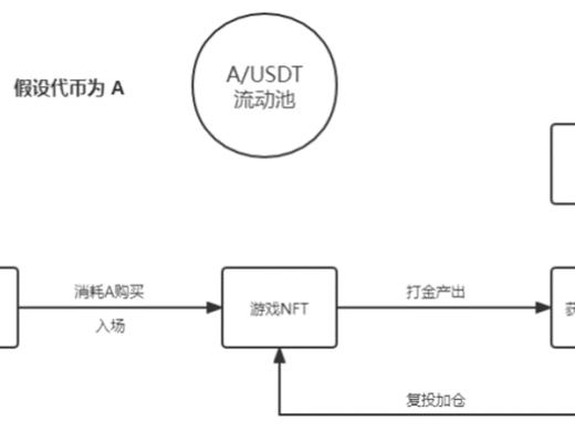 
      鏈遊經濟模型大揭祕