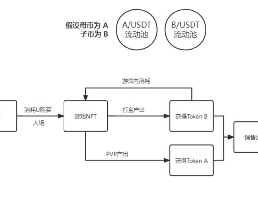 
      鏈遊經濟模型大揭祕