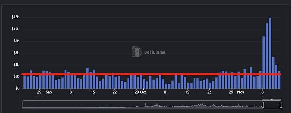 
      Defi周報一、本周關注
二、Defi板塊數據分析