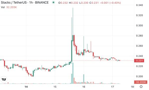 
      STX 堆棧在回撤前飆升 15%——是時候买入了嗎？