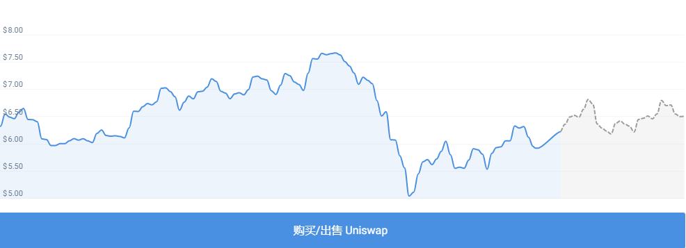 
      Uniswap 上個月下跌 -6.76% 這個月走勢如何？