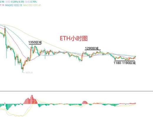 
      11月18日、BTC（合約）ETH（合約）行情解析及操作策