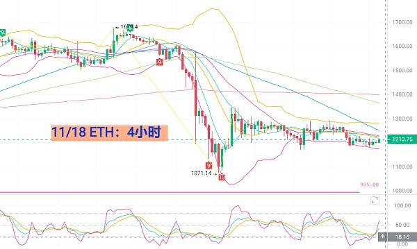 
      11月18日BTC/ETH行情分析