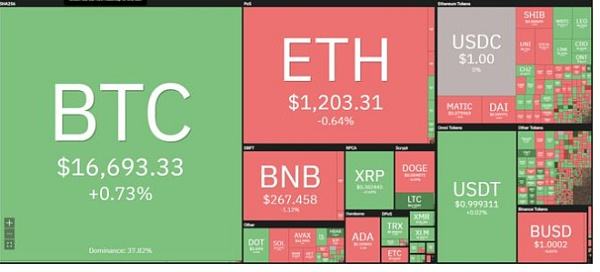 
      比特幣價格分析 BTC/USD緩慢上行近期能否重試16900美元