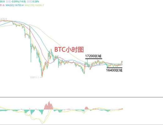 
      11月18日、BTC（合約）ETH（合約）行情解析及操作策