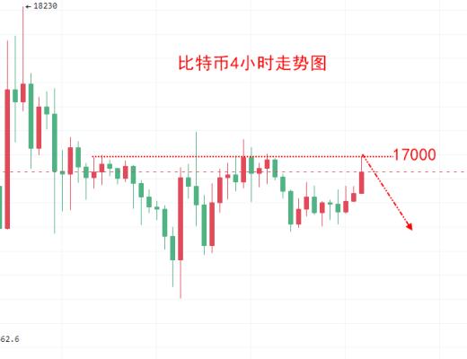 
      楚悅辰：11.18美聯儲鷹派加息反攻比特幣ETH繼續逢高做空