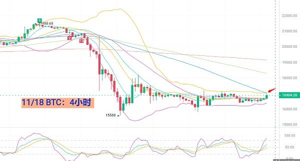 
      11月18日BTC/ETH行情分析