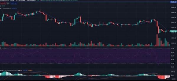 
      比特幣價格分析 BTC/USD緩慢上行近期能否重試16900美元