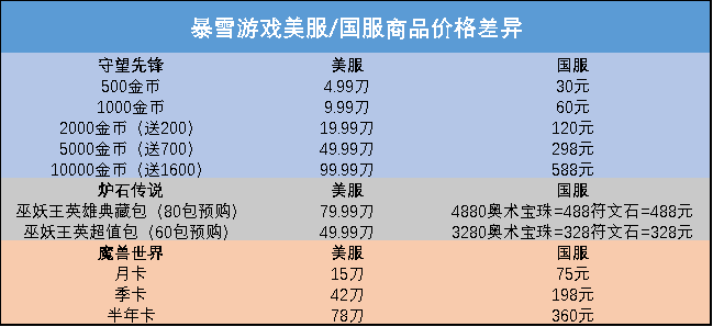 
      “3%”與“低個位數”,暴雪為什么要跟網易玩數字遊戲？