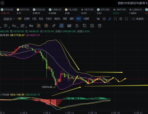 
      BTC陷入底部震蕩何時突破